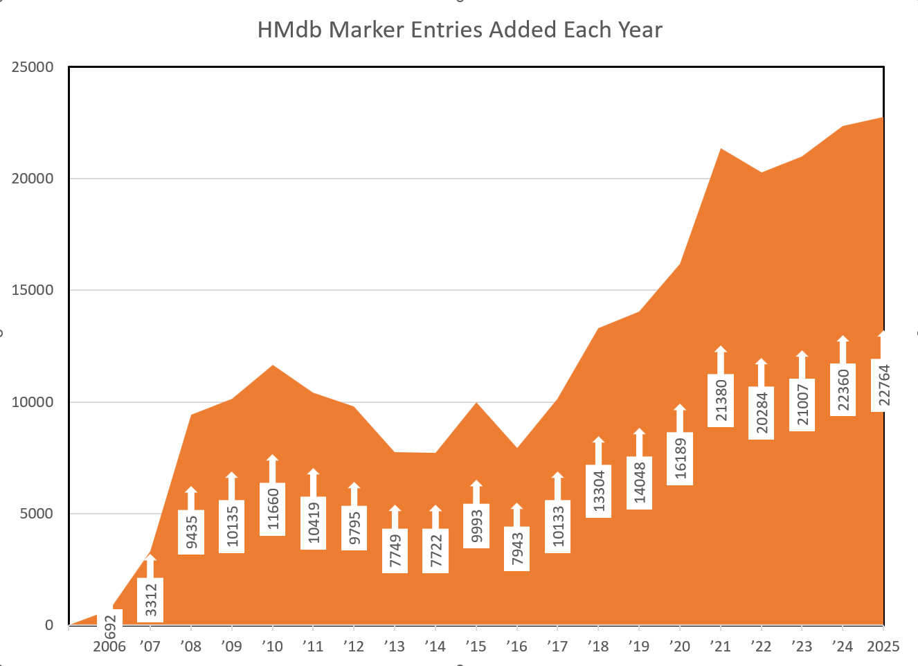 Graph: HMdb Marker Entries Added Each Year