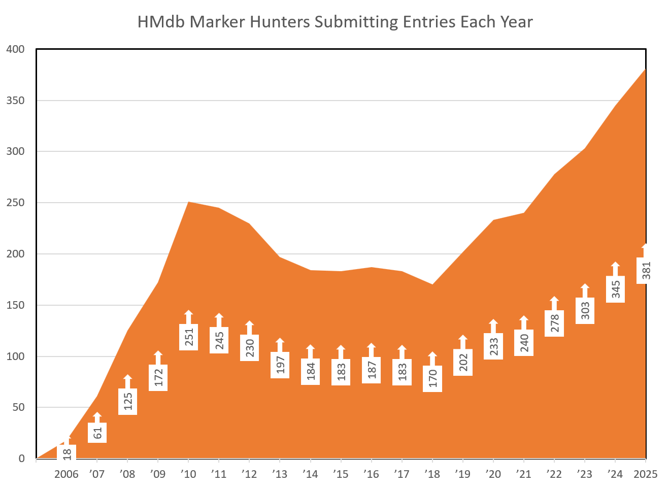 Graph: HMdb Marker Hunters Submitting Entries Each Year