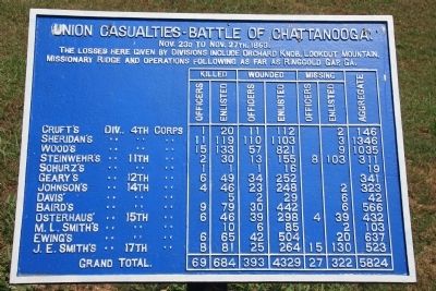 Union Casualties - Battle of Chattanooga. Marker image. Click for full size.