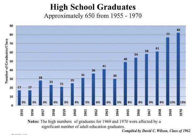 Graph of graduates by year. Click for full size. Graph of graduates by year image. Click for full size.