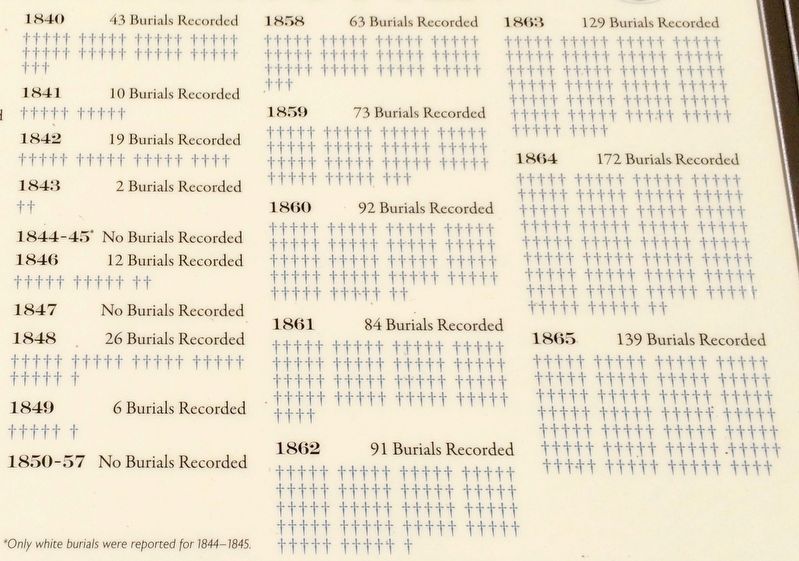 Closeup of yearly totals of recorded burials from 1840-1865. image. Click for full size.