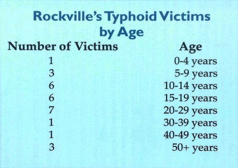 Rockville's Typhoid Victims<br>By Age image. Click for full size.