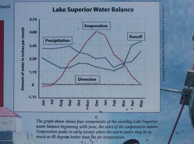 Lake Level Research on the Great Lakes Marker - graph image. Click for full size.