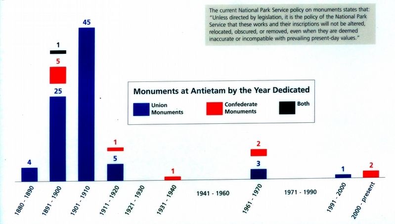 Monuments at Antietam by Year Dedicated image. Click for full size.