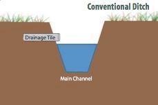 Drainage Ditch Cross-section image. Click for full size.