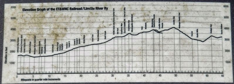 Marker detail: Graph shows dramatic changes in elevation along the ET&WNC ("Tweetsie") Railroad image. Click for full size.