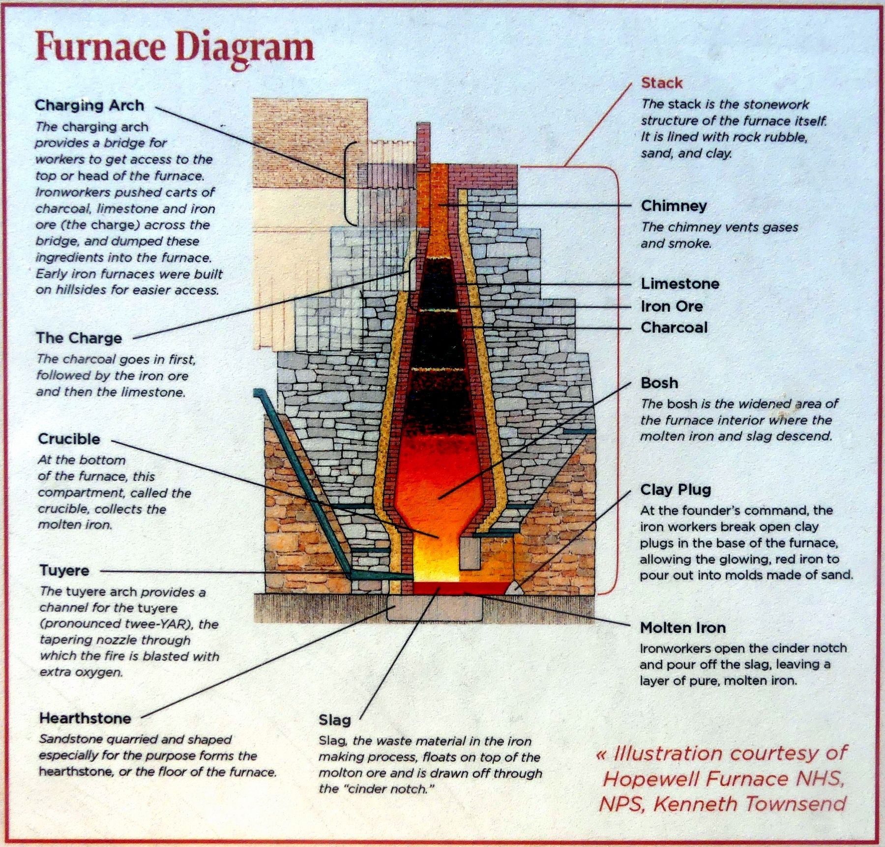 Furnace Diagram image. Click for full size.