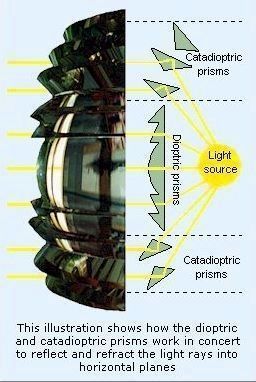 The incredible Fresnel lens image. Click for more information.