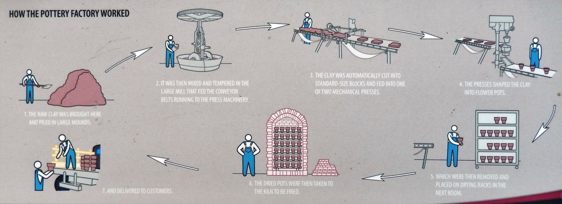 Marker detail: How the Pottery Factory Worked image. Click for full size.
