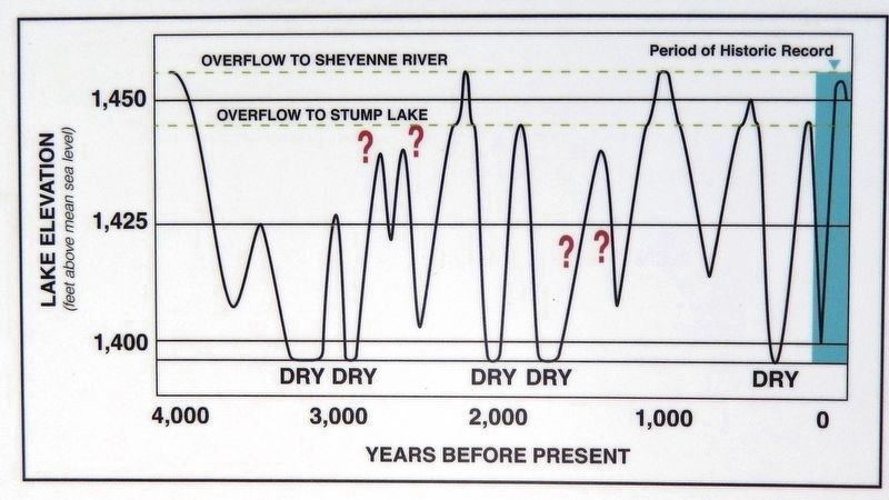 Marker detail: Devils Lake Historic Elevations image. Click for full size.